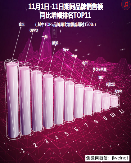 從雙十一數(shù)據(jù)看OPPO 線上快速崛起，全渠道提升是王道