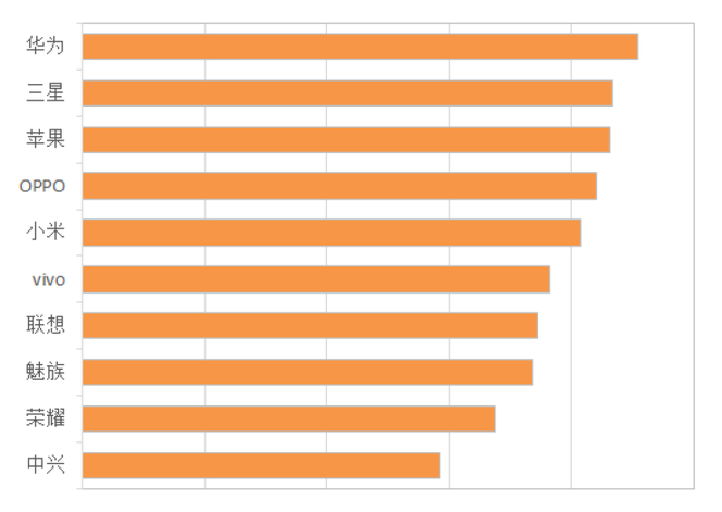 《中國手機(jī)消費(fèi)者需求研究報(bào)告》出爐