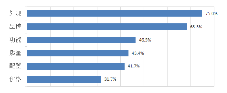 《中國手機(jī)消費(fèi)者需求研究報(bào)告》出爐