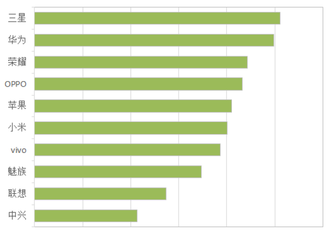 《中國手機(jī)消費(fèi)者需求研究報(bào)告》出爐