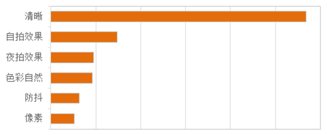 《中國手機(jī)消費(fèi)者需求研究報(bào)告》出爐