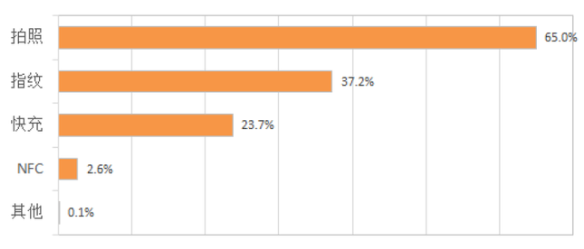 《中國手機(jī)消費(fèi)者需求研究報(bào)告》出爐