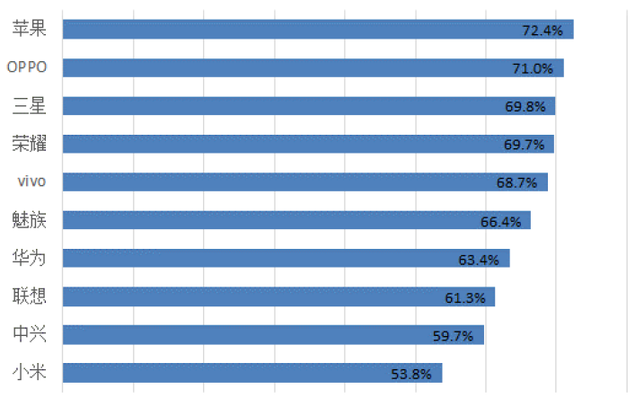 《中國手機(jī)消費(fèi)者需求研究報(bào)告》出爐