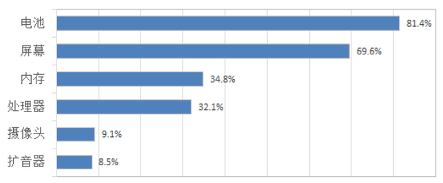 《中國手機(jī)消費(fèi)者需求研究報(bào)告》出爐