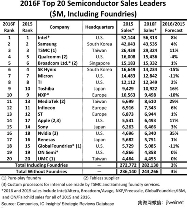 全球芯片廠營收排行 華為海思國內(nèi)第一