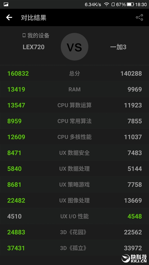 Mate 9安兔兔跑分出爐！麒麟960硬戰(zhàn)驍龍821