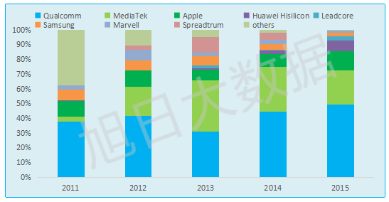 【旭日大數(shù)據(jù)】智能手機(jī)處理器應(yīng)用五年總結(jié)