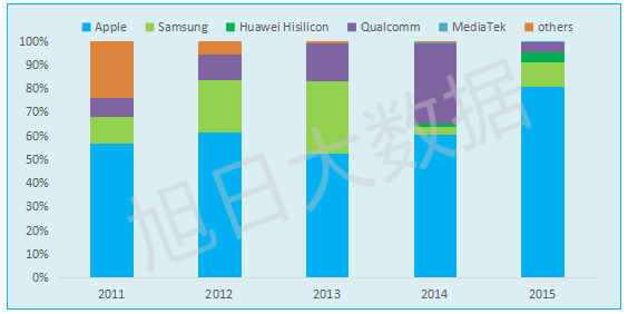 【旭日大數(shù)據(jù)】智能手機(jī)處理器應(yīng)用五年總結(jié)