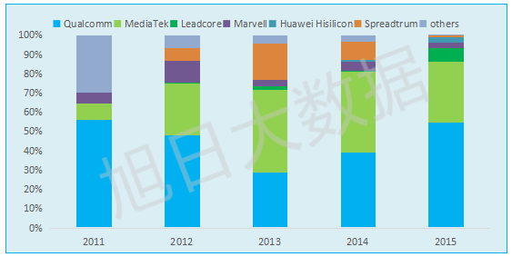 【旭日大數(shù)據(jù)】智能手機(jī)處理器應(yīng)用五年總結(jié)