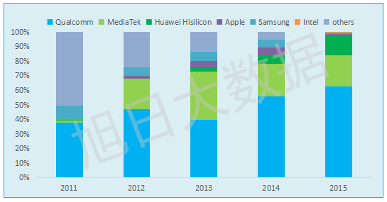 【旭日大數(shù)據(jù)】智能手機(jī)處理器應(yīng)用五年總結(jié)