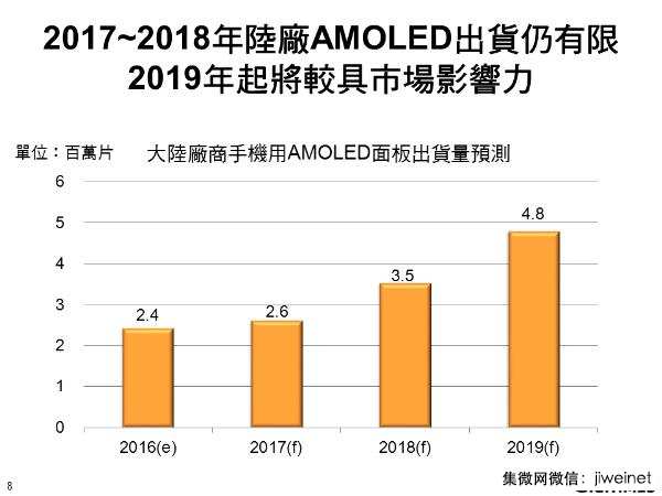大陸AMOLED加速,2019年起三星將受挑戰(zhàn)