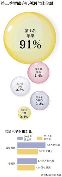 三星手機(jī)利潤占比從去年14%跌至今年三季度0.1%