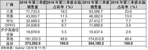 OPPO、vivo、華為2017年出貨量目標曝光：徹底驚呆！