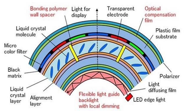 柔性顯示成未來技術之爭，究竟花落誰家？