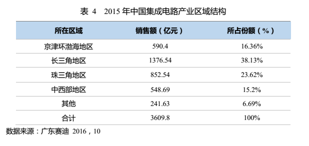 從《東莞集成電路產業(yè)發(fā)展白皮書》看半導體發(fā)展趨勢