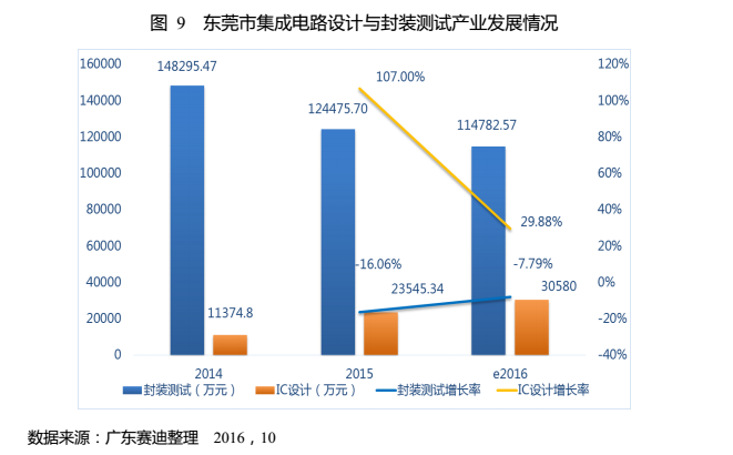 從《東莞集成電路產業(yè)發(fā)展白皮書》看半導體發(fā)展趨勢