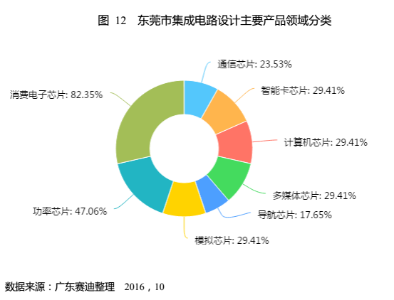 從《東莞集成電路產業(yè)發(fā)展白皮書》看半導體發(fā)展趨勢