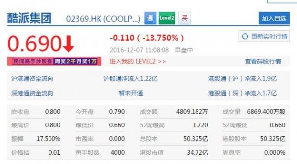 酷派集團股價盤中大跌13%
