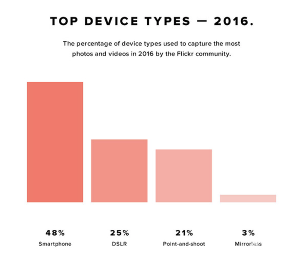 手機(jī)拍照取代相機(jī) iPhone依然占優(yōu)勢