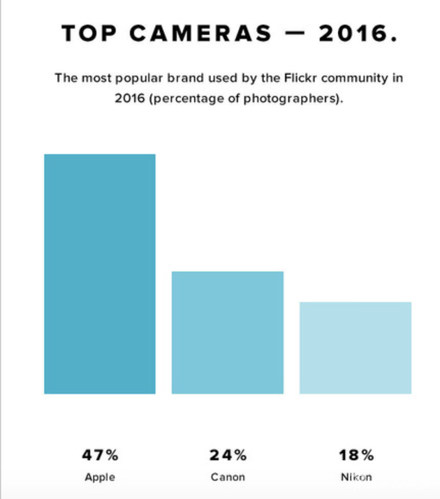 手機(jī)拍照取代相機(jī) iPhone依然占優(yōu)勢