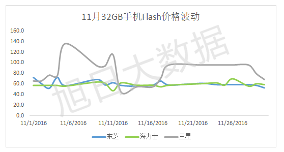Flash缺貨，漲價(jià)幾何？