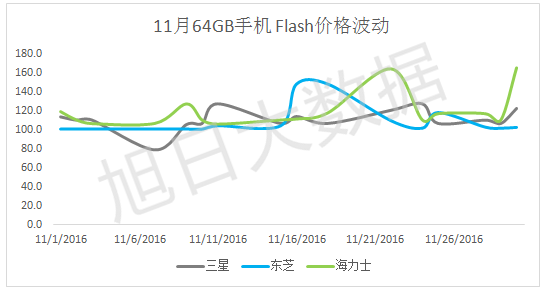 Flash缺貨，漲價(jià)幾何？