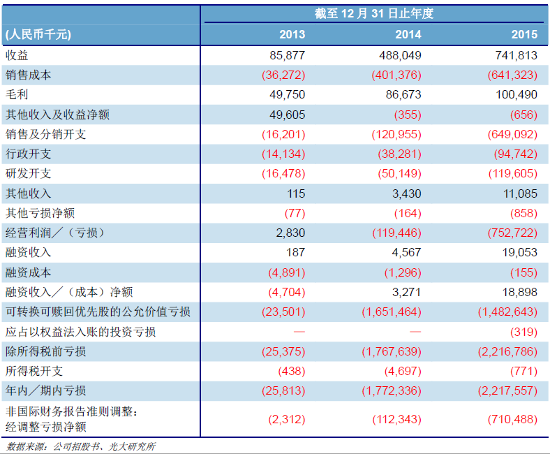 美圖手機業(yè)務營收占比高達95% 巨額虧損仍香港上市