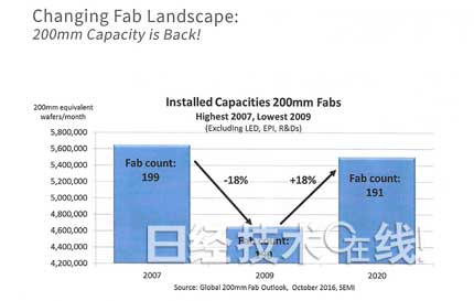 半導(dǎo)體制造裝置市場增長7％，3D NAND和中國起主導(dǎo)作用