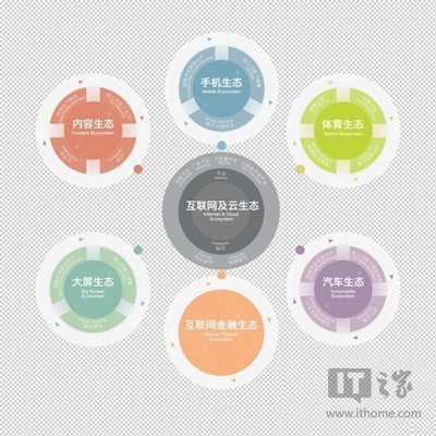 樂視商業(yè)模式