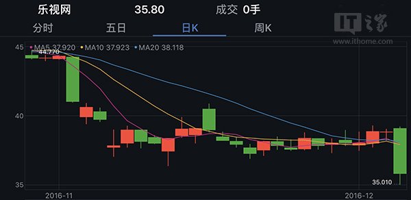 樂視網(wǎng)股價