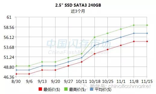 SSD價(jià)格瘋漲剎不住