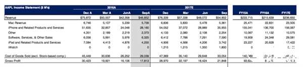 iPhone銷量暴增 蘋果將破營收紀(jì)錄