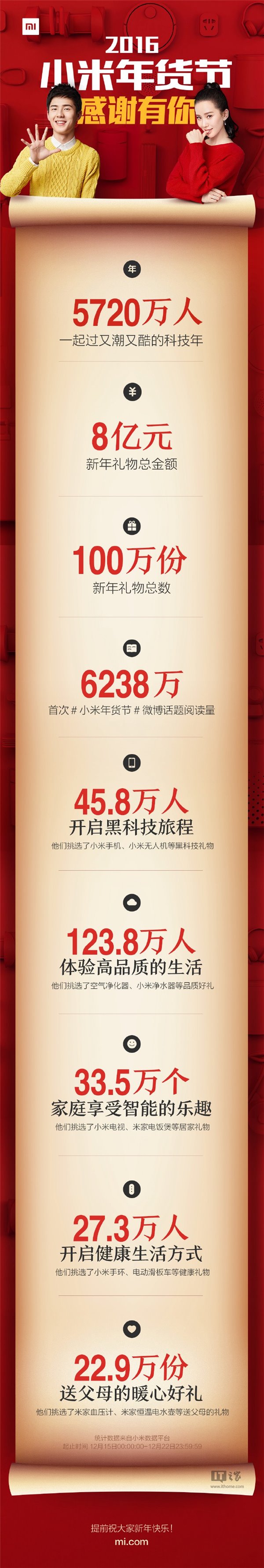 小米公布年貨節(jié)戰(zhàn)績