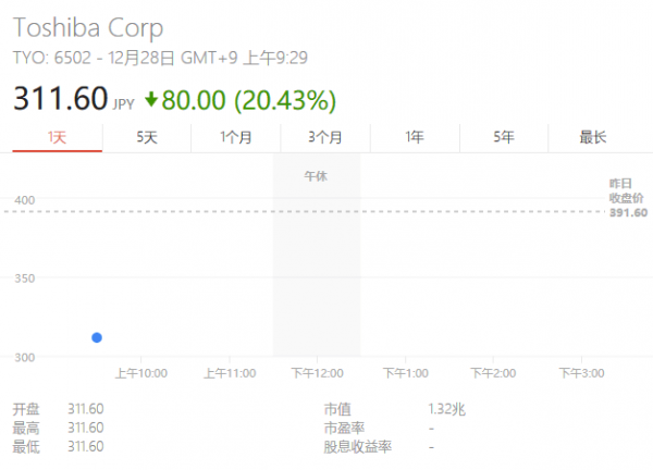 深陷財(cái)務(wù)造假再遭股價(jià)暴跌觸熔斷 東芝要砸掉百年基業(yè)？