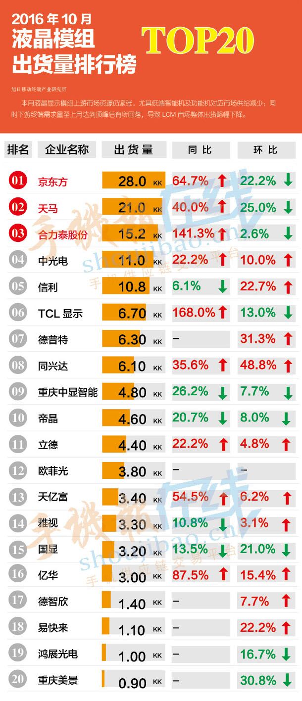 2016年10月液晶模組出貨量排行榜