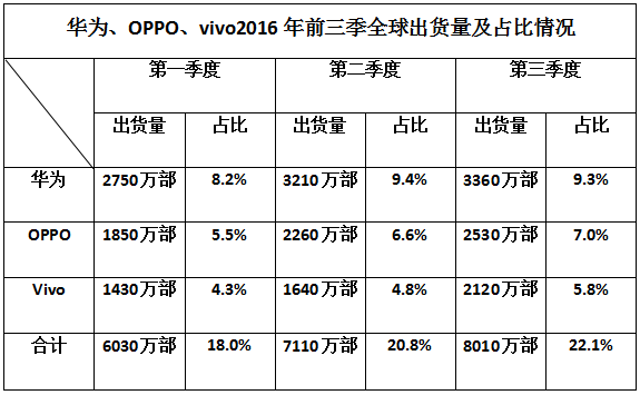 華為OPPO/vivo明年出貨超過5億部 占全球總量33%？