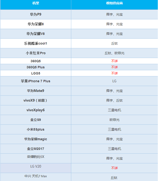 2016雙攝手機成風 模組廠揭秘