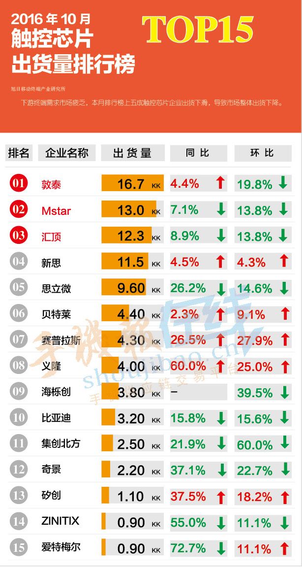 2016年10月觸控芯片出貨量排行榜