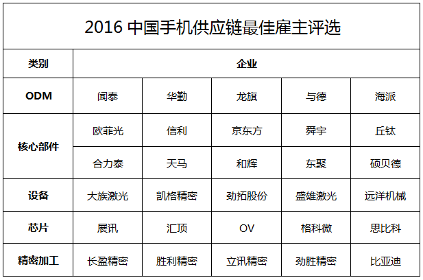 2016中國手機供應鏈最佳雇主評選