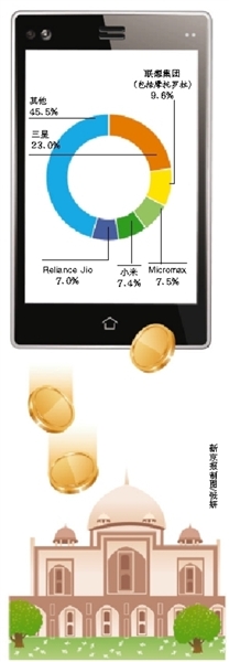 國產(chǎn)手機(jī)去年10月份拿下40%印度市場