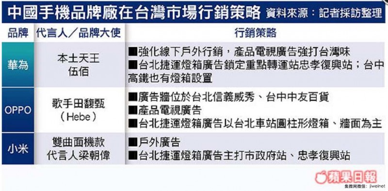 華為OPPO小米激戰(zhàn)臺(tái)灣,砸巨資營(yíng)銷(xiāo)不手軟