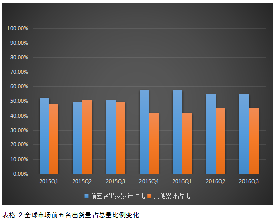 2017年國(guó)內(nèi)智能手機(jī)市場(chǎng)格局預(yù)測(cè)：“杠鈴形”趨勢(shì)越發(fā)嚴(yán)重