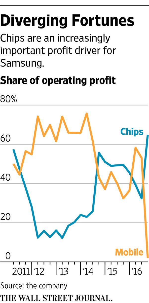 外媒：靠芯片零部件業(yè)務(wù)，三星挺過(guò)Note7這一關(guān)