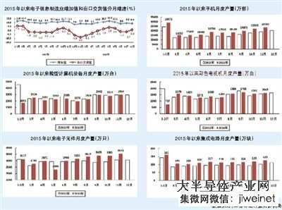 2016年1-11月中國生產(chǎn)手機(jī)20億部，同比增長19.9%
