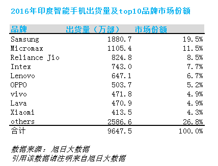 2016年印度市場出貨近億部智能機(jī) 2500萬部訂單印度廠商不喜反悲