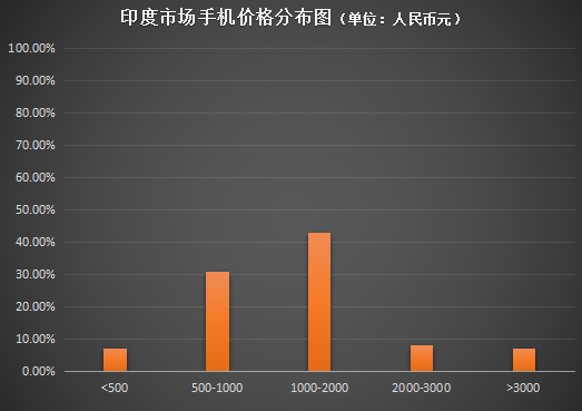 2016年印度市場出貨近億部智能機(jī) 2500萬部訂單印度廠商不喜反悲