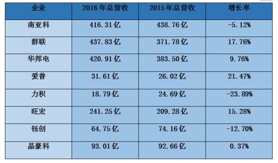 2016年臺灣手機/代工/ODM/供應鏈全年營(yíng)收狀況