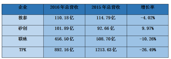 2016年臺灣手機/代工/ODM/供應鏈全年營(yíng)收狀況
