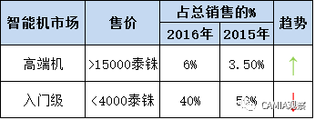泰國智能機(jī)市場競爭激烈，中國品牌增長強(qiáng)勁