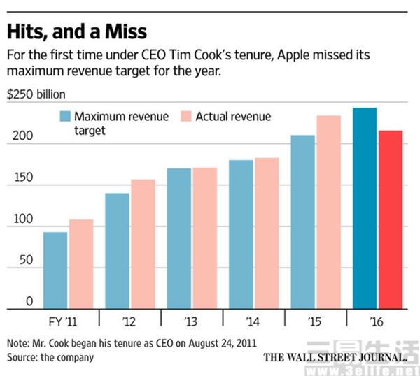 財(cái)報(bào)暴露真相 供應(yīng)鏈已成手機(jī)廠商們的“大爺”